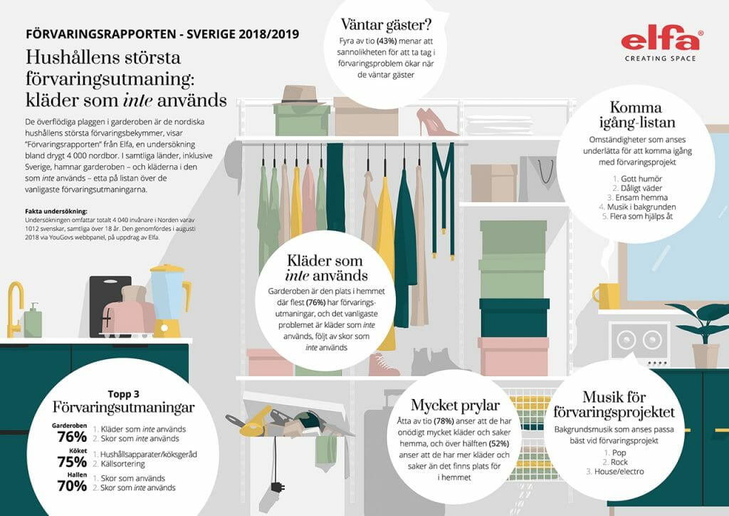 Förvaringsrapport 2018/2019 från Elfa via YouGov