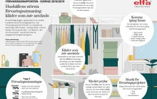 Förvaringsrapport 2018/2019 från Elfa via YouGov